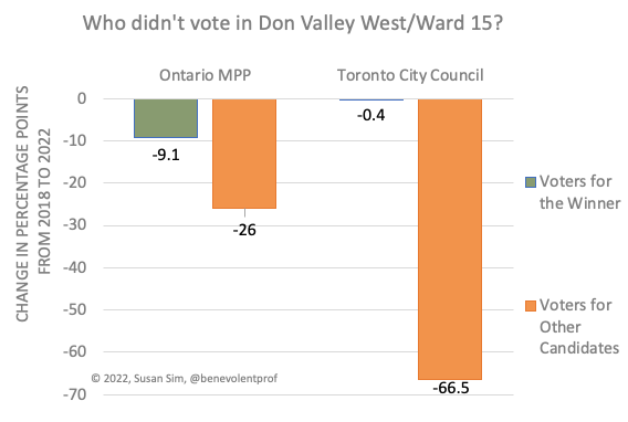 Bar graph showing sharp decline in turnout for voters for non-winning candidates